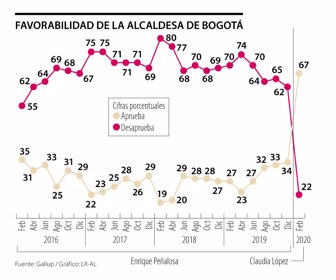 EspAlcaldes_GallupClaudia_p_Lunes