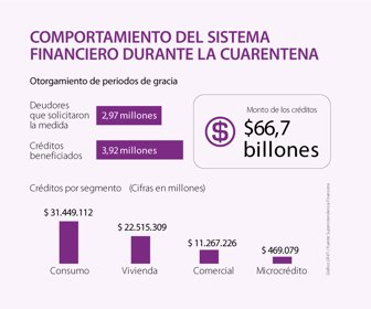 Beneficiados con periodos de gracia