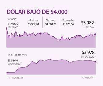 Dólar