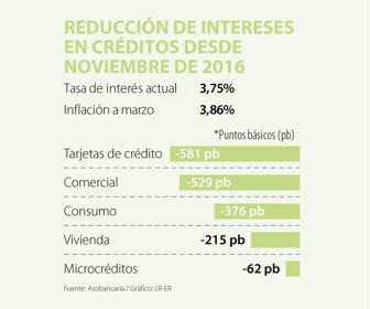 Evolución de intereses
