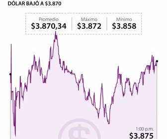 Dólar
