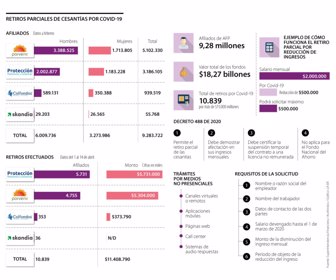 Retiros de cesantías