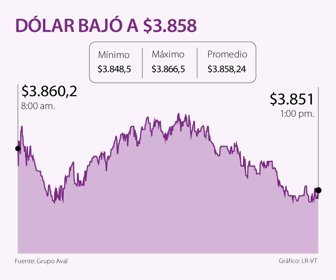 Dólar