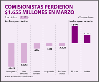 Pérdidas comisionistas