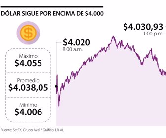 Dólar