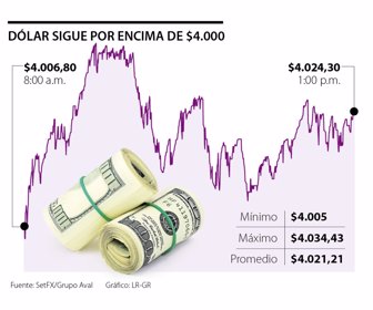 Dólar