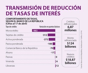 Tasas de interés
