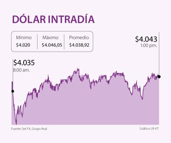 Dólar