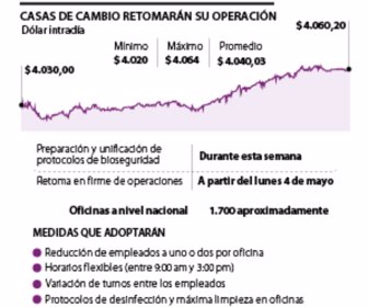 Dólar
