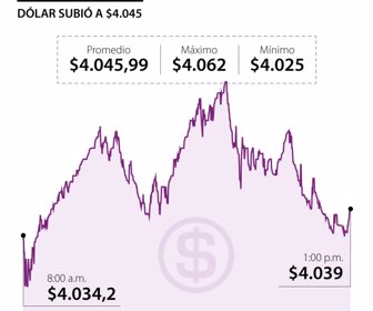Dólar