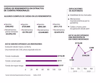 Rendimientos pensionales