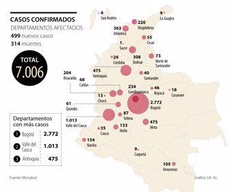 Colombia superó los 7.000 contagios de covid-19