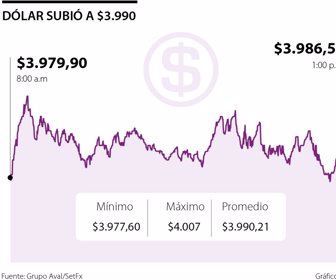 Dólar