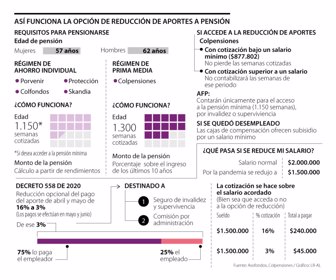 Reducción de aportes a pensión