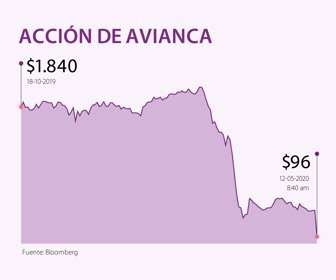 Acción de Avianca