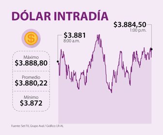 Dólar