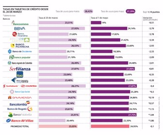 Tasas de interés en tarjetas de crédito
