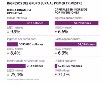 Grupo Sura