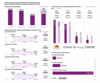 Ahorro pensional a abril de 2020