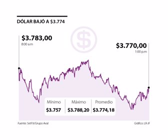 Dólar