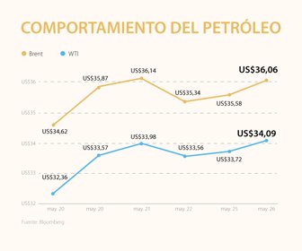 petroleo