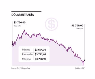 Dólar
