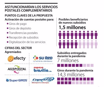 Servicios postales complementarios