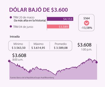 Dólar
