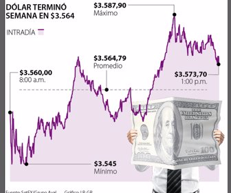 Dólar