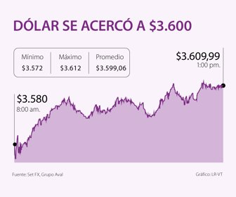 Dólar