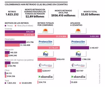 Retiros de cesantías Retiros de cesantías