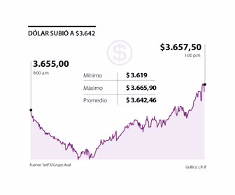 Dólar