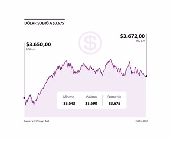 Dólar
