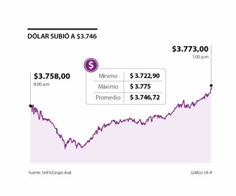 Dólar
