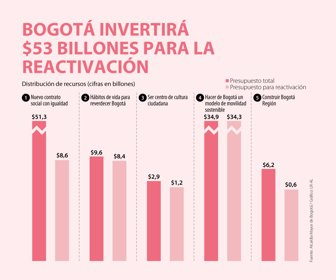 Primera_ReactivacionBogota