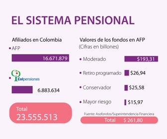 Retiros de ahorros pensionales