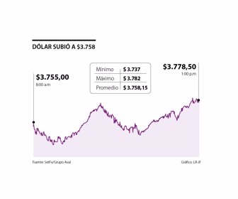 Dólar