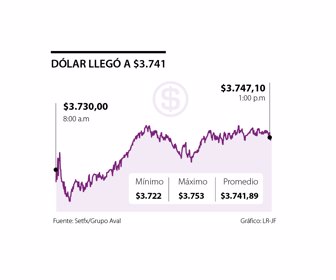 Dólar