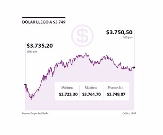 Dólar