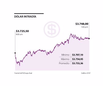 Dólar