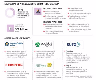 Seguros de arrendamiento