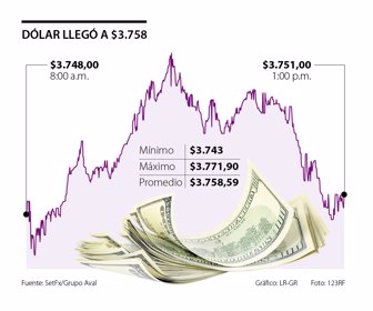 Dólar