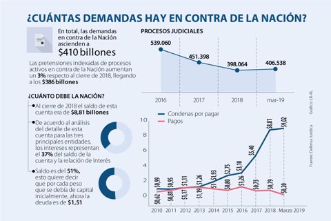 Asuntos_DemandasContraLaNacion_720