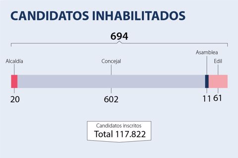 Inhabilitados