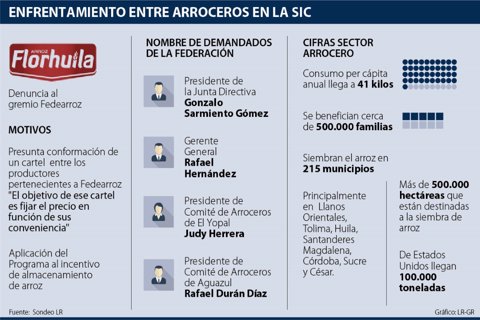 gráfico arros