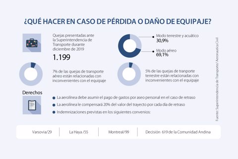 gráfico equipaje