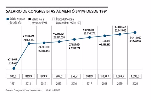 primera_salario_congresitas_lunes_1080x720