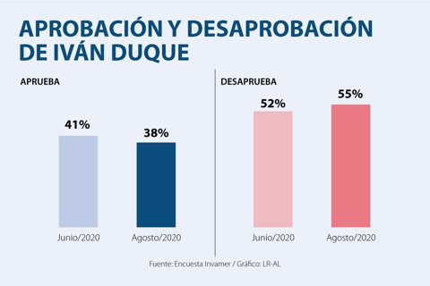 AsuntosWeb_GallupDuque_720