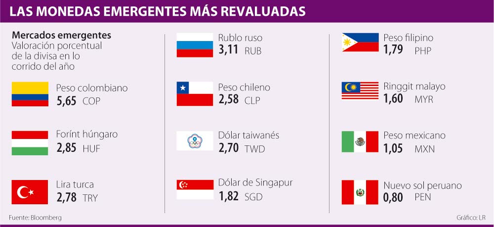 Pese Al Alza En El Dólar Peso Colombiano Todavía Es La Moneda Pese Al Alza En El Dólar Peso Colombiano Todavía Es La Moneda Emergente Más Revaluada