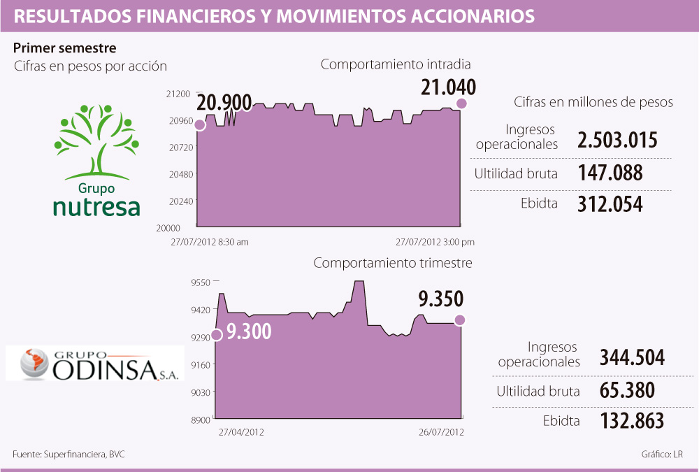 El Grupo Nutresa aumentó 28,4 sus utilidades